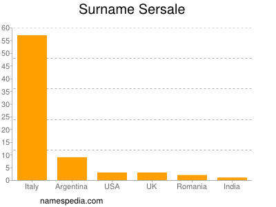 Surname Sersale