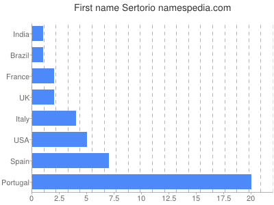 Given name Sertorio