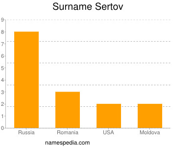 Surname Sertov
