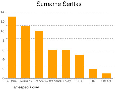 Surname Serttas