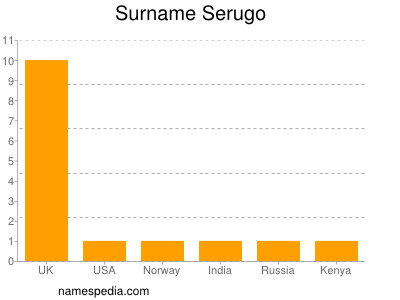 Surname Serugo