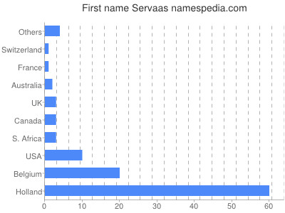 Given name Servaas