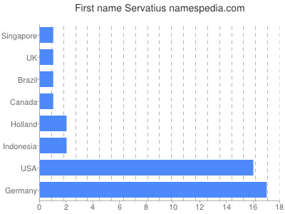 Given name Servatius