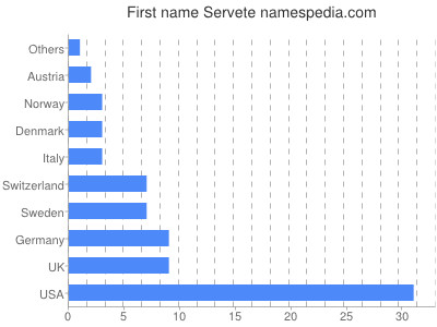 Given name Servete
