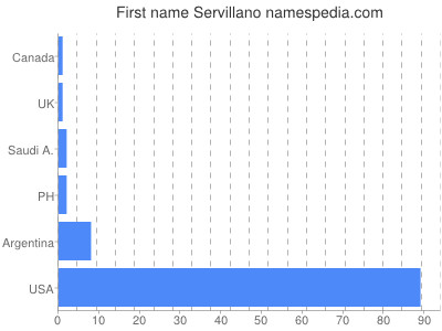 Given name Servillano
