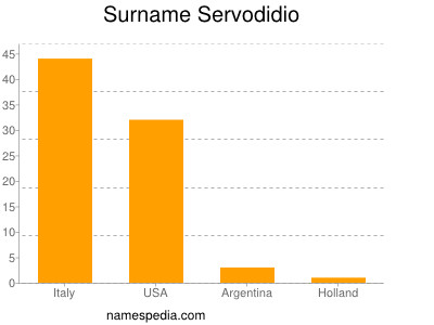 Surname Servodidio