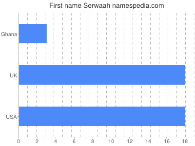 Given name Serwaah
