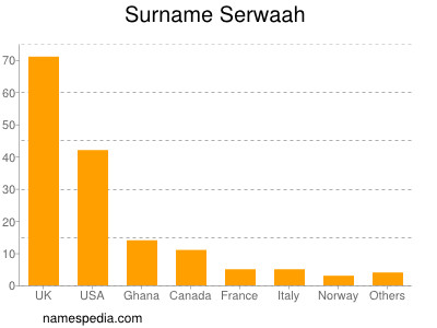 Surname Serwaah