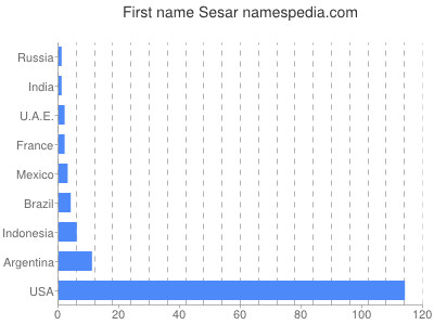 Given name Sesar