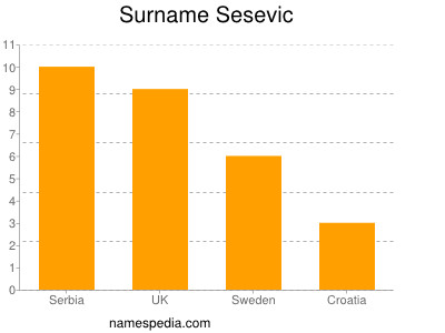 Surname Sesevic