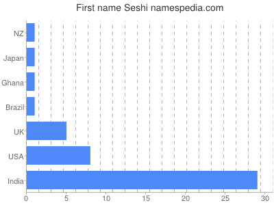 Given name Seshi