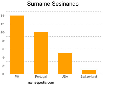 Surname Sesinando