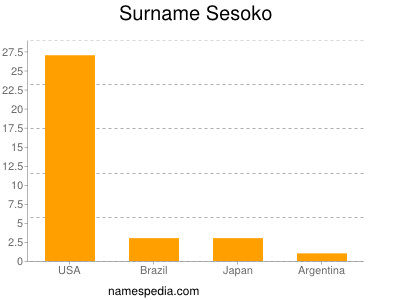 Surname Sesoko