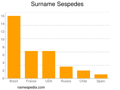 Surname Sespedes