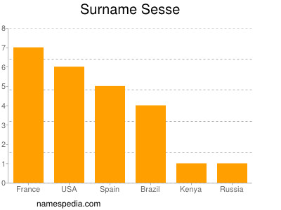 Surname Sesse
