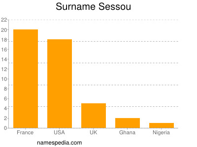 Surname Sessou