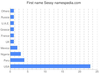 Given name Sessy