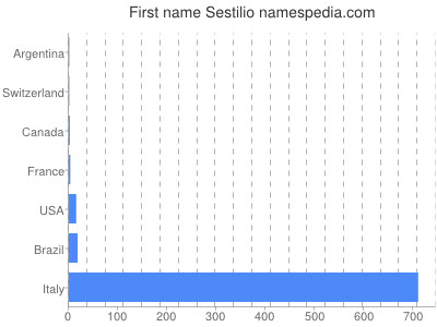 Given name Sestilio