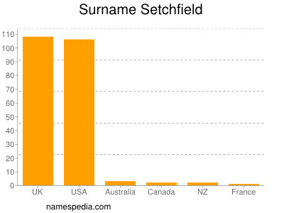 Surname Setchfield