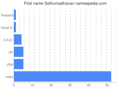 Given name Sethumadhavan