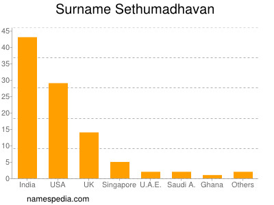Surname Sethumadhavan