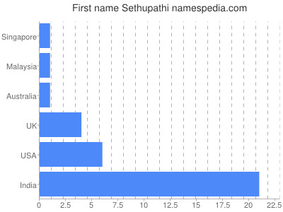 Given name Sethupathi