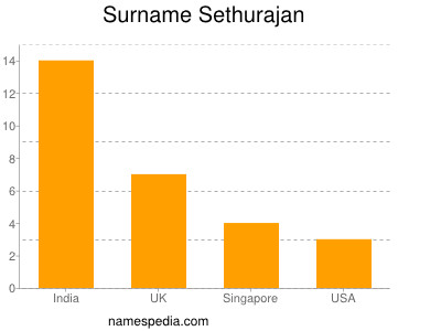 Surname Sethurajan
