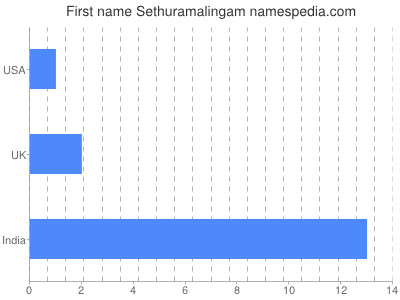 Given name Sethuramalingam