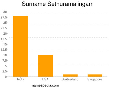 Surname Sethuramalingam