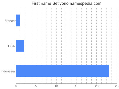 Given name Setiyono