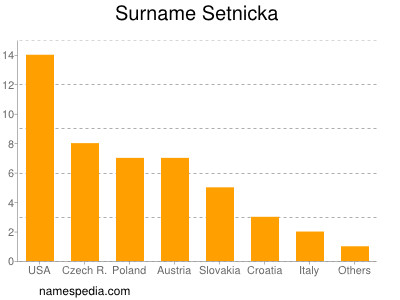 Surname Setnicka