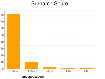 Surname Seure