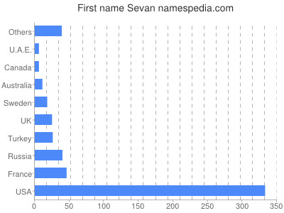 Given name Sevan