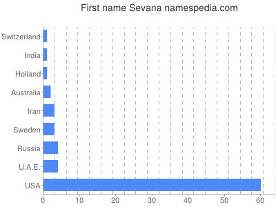 Given name Sevana