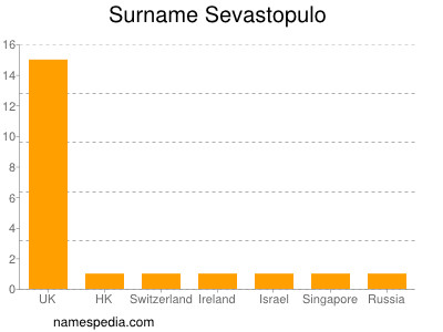 Surname Sevastopulo