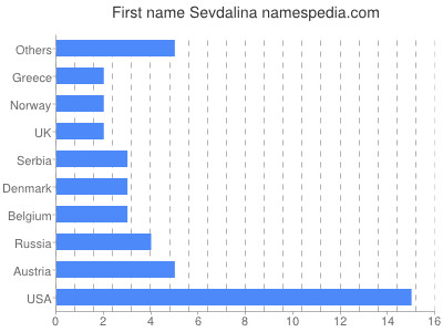 Given name Sevdalina