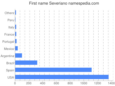 Given name Severiano