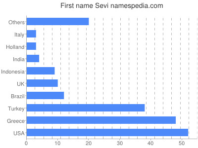 Given name Sevi