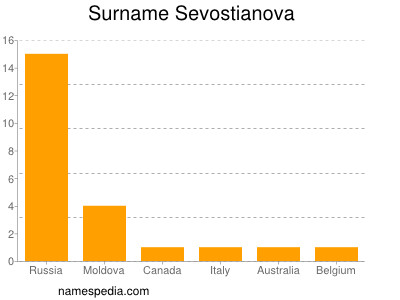 Surname Sevostianova