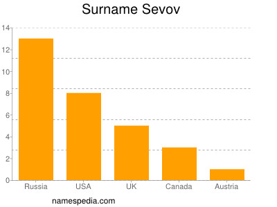 Surname Sevov