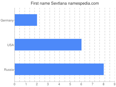 Given name Sevtlana