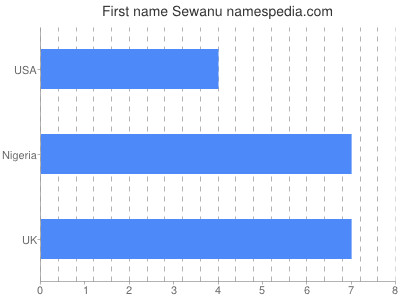 Given name Sewanu