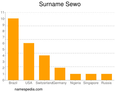 Surname Sewo