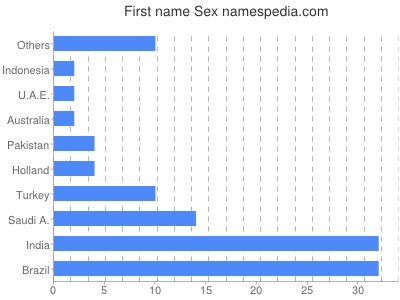 Given name Sex