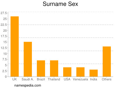 Surname Sex