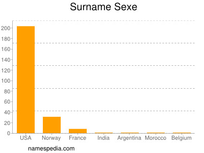 Surname Sexe