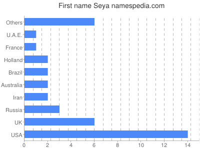 Given name Seya
