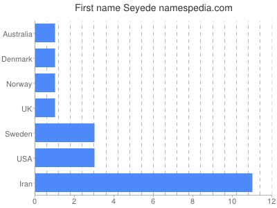 Given name Seyede