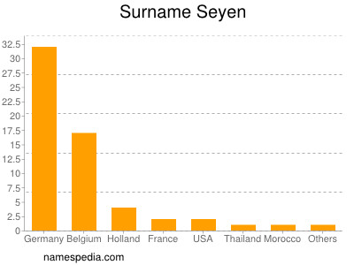 Surname Seyen