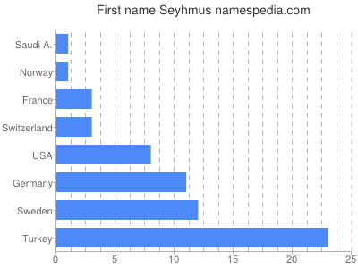 Given name Seyhmus
